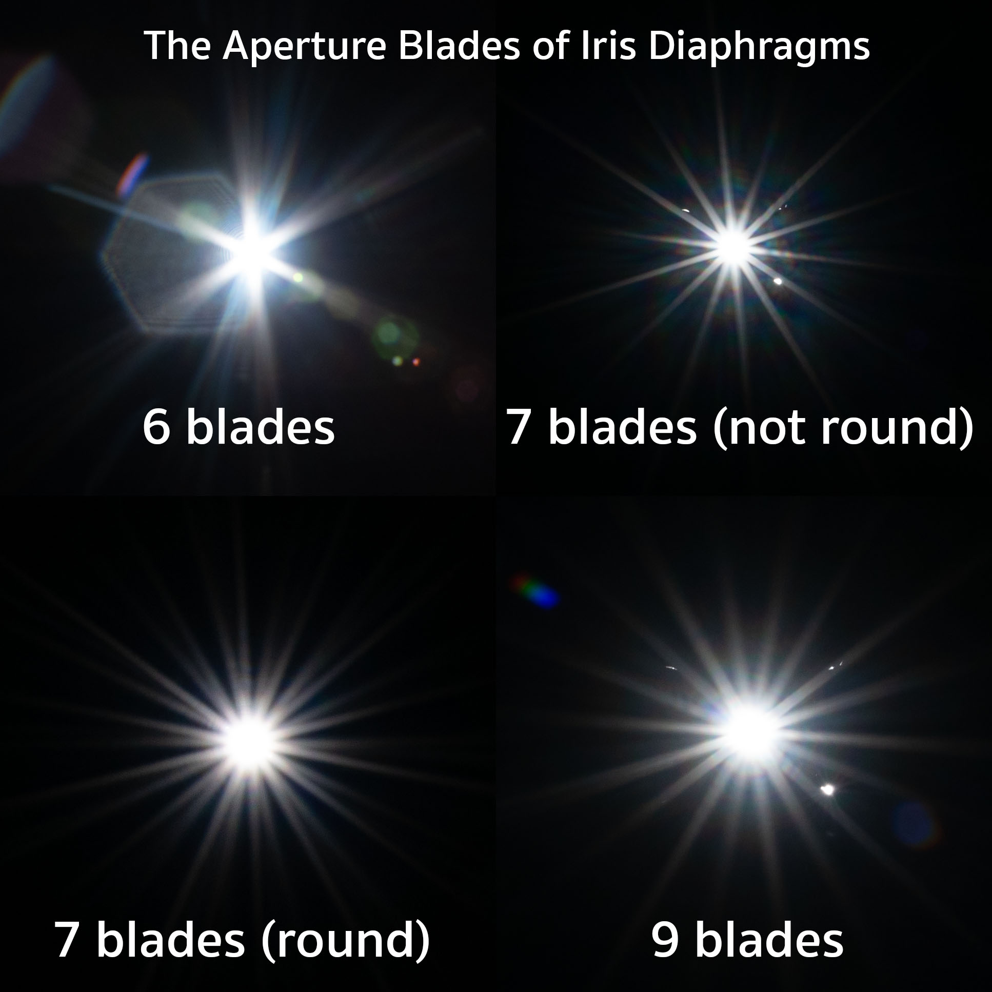 Comparison chart showing how different numbers of aperture blades produce different starburst and sunstar patterns