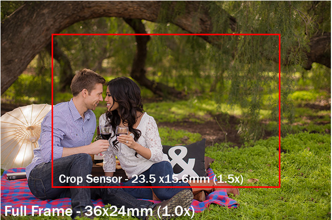 Side by side comparison of the same portrait scene shot on full frame and crop sensor from the same position showing the tighter field of view on the crop sensor