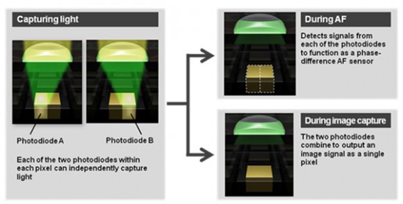 Canon Dual Pixel CMOS AF diagram showing how phase detection is achieved directly on the image sensor for faster and more accurate autofocus