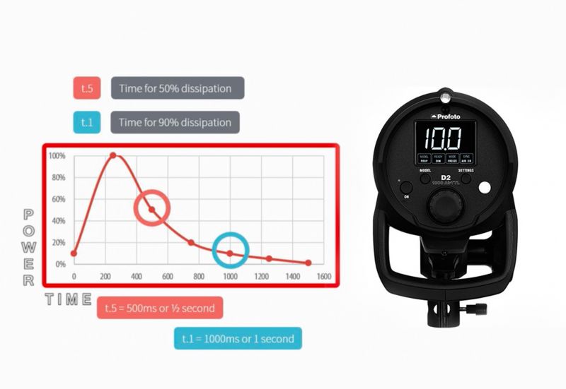 Flash Duration Explained