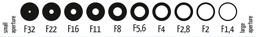 Chart showing lens aperture opening sizes in one-stop increments from f/1.4 through f/16