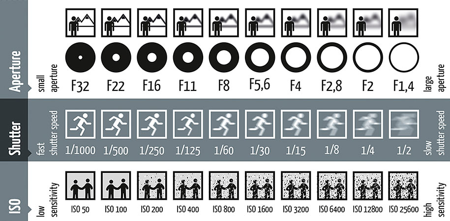 Exposure triangle cheat sheet chart summarizing the creative and technical effects of aperture, shutter speed, and ISO