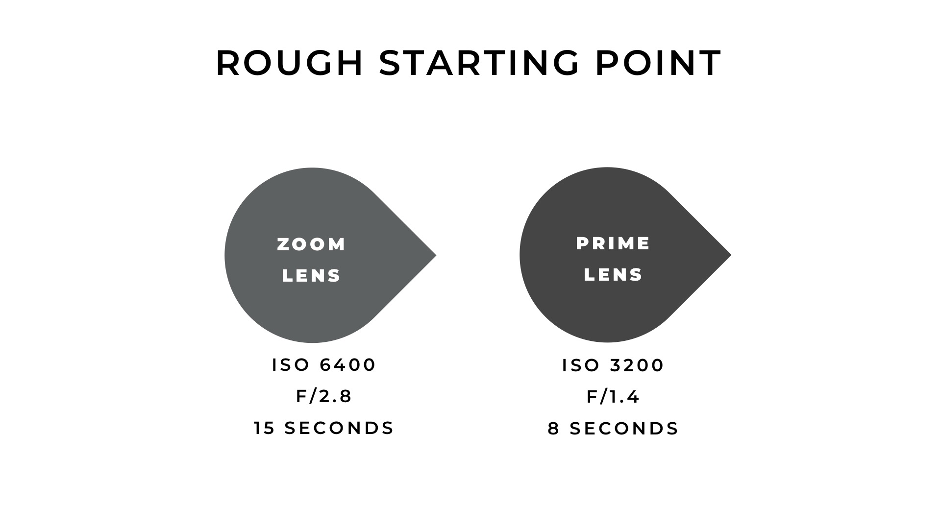 Milky Way photography settings reference chart showing recommended starting shutter speeds ISOs and apertures for zoom and prime lenses