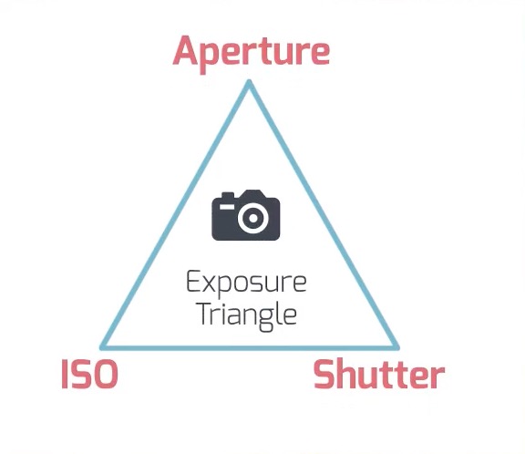 Exposure triangle diagram showing the relationship between aperture, shutter speed, and ISO